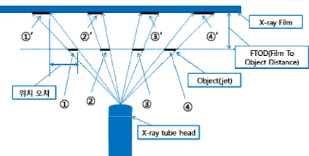 Fig.  1.  Errors  induced  by  FTOD  in  an  FXR  experiment