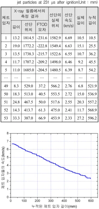 Table  4.  Calculation  of  positions  and  lengths  of  70PSC  jet  particles  at  231  μs  after  ignition(Unit  :  mm)