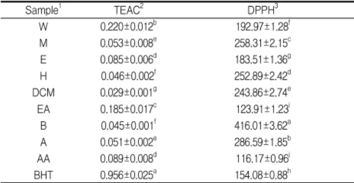 Table 1. Extraction yields and contents of total phenolics in the extracts of Clove