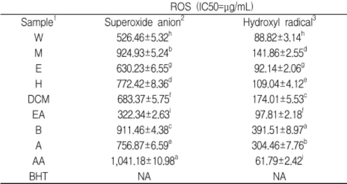 Table 3. ROS scavenging activities of the extracts of Clove ROS (IC50=μg/mL)