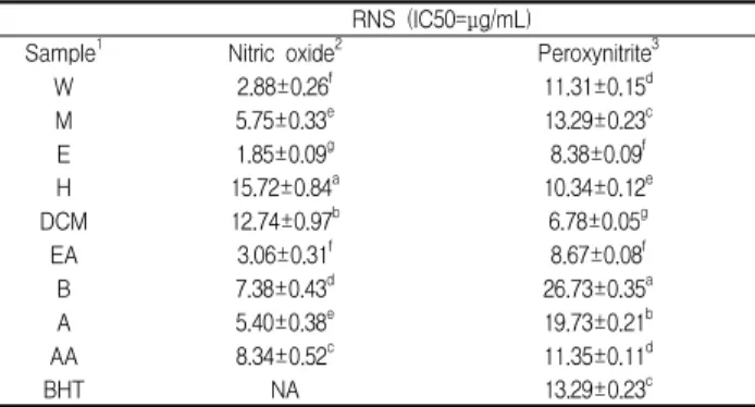 Table 4. RNS scavenging activities of the extracts of Clove RNS (IC50=μg/mL)
