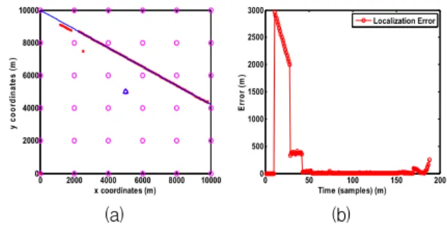Fig.  12.  Localization  error  example  at  the  target  tracking  output  :  (a)  true  and  estimated  target  position,  (b)  localization  error  by  time