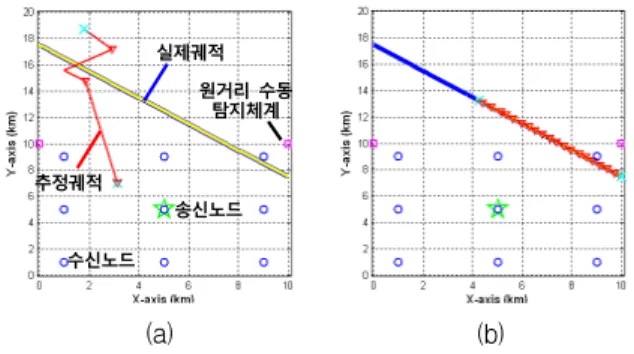 Fig. 14. Simulation  result  on  the  combination  of  the  long  range  sonar  system  and  the  UDSN  :  (a)  passive  detection  mode  result,  (b)  active  detection  mode  result