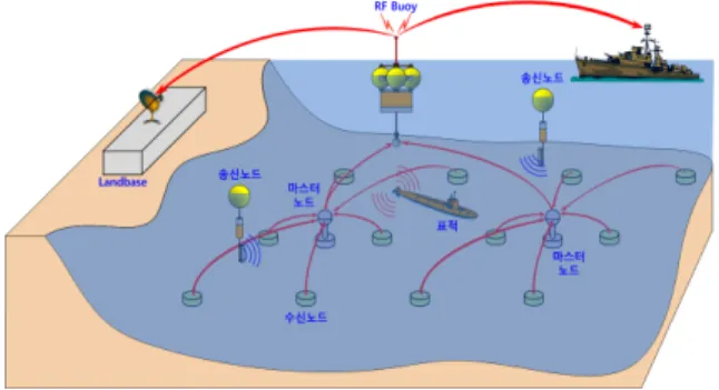 Fig.  1.  Concept  graphic  of  an  UDSN.