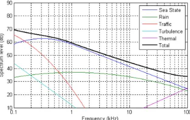 Fig. 4. Examples  of  a  received  signal  in  an  active  sonar  system  :  (a)  geometry,  (b)  separated  received  signal,  (c)  overlapped  received  signal  (d)  blind  zone(CW  pulse),  and  (e)  blind  zone  (LFM  pulse)