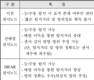 Fig.  5.  Examples  of  localization  using  acquired  detection  information:  (a)  two  passive  detection  information,  (b)  passive  detection  information  and  bearing  information,  (c)  two  TDOA  information,  and  (d)  TDOA  information  and  be
