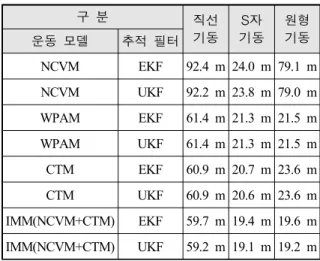Table  3.  Performance  comparison  by  the  combination  of  kinetic  model  and  tracking  filter