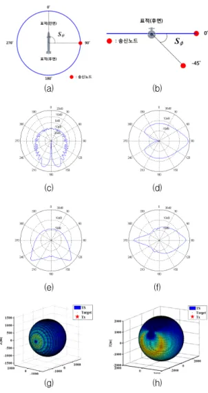 Fig.  7.  Energy  distribution  of  the  target  reflection  wave  by  the  scaled  target  aspect  angle  :  (a)  target  depth<Tx  node  depth<Rx  node  depth,  aspect  angle  =  0°,  (b)  target  depth<Tx  node  depth<Rx  node  depth,  aspec