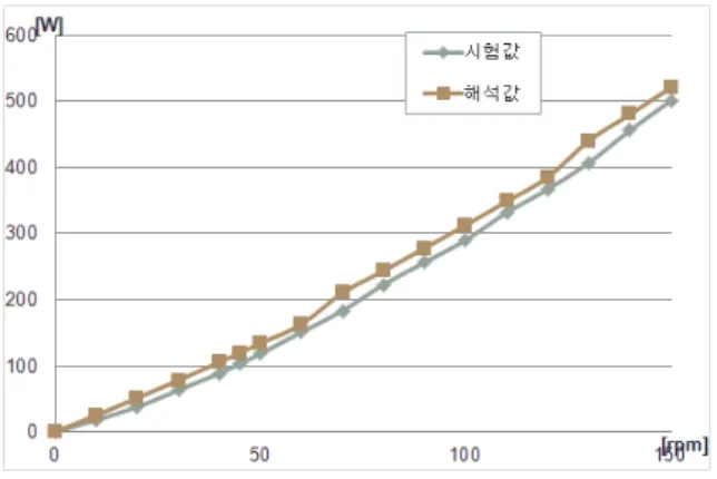 Fig.  11.  No-load  loss  measurement  result