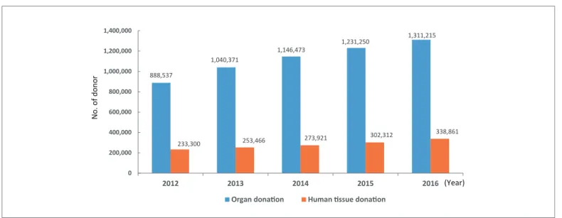 Figure 1. Awareness of organ and tissue donation, 2015 