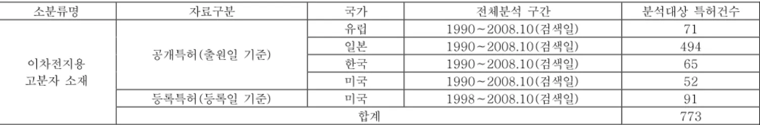 표 3. 국가별 분석구간 및 특허건수  소분류명  자료구분  국가  전체분석  구간  분석대상  특허건수  유럽  1990∼2008.10(검색일)  71  일본  1990∼2008.10(검색일)  494  한국  1990∼2008.10(검색일)  65 공개특허(출원일  기준)  미국  1990∼2008.10(검색일)  52  등록특허(등록일  기준)  미국  1998∼2008.10(검색일)  91 이차전지용 고분자  소재  합계  773 