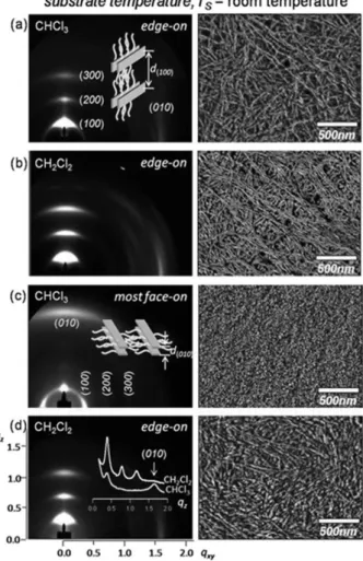 그림 17. 2D GIXD patterns and AFM topographs of drop-[(a) and (b)] and spin-[(c) and (d)] cast RR P3HT films on the SiO 2 /Si  sub-strates held at room-temperature from CHCl 3  and warm CH 2 Cl 2 (The insets  in  (a)  and  (b)  illustrate  schematic  diagram