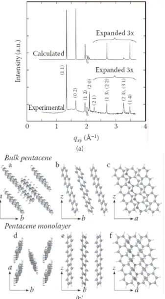 그림 19. (a) GIXD pattern(bottom of (a)) for a pentacene monolayer and a diffraction pattern(top of (a)) calculated for an energy-minimized crystal structure model based on the GIXD lattice parameters and the (001) layer motif of bulk pentacene as the starti