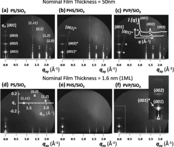 그림 20. 2D GIXD patterns of 1 ML thick and 50 nm-thick pentacene films on PS/SiO 2 , PHS/SiO 2 , and PVP/SiO 2  gate-dielectrics(The inset in (c) represents 1D X-ray profiles in the direction of [001] and [001]*, clearly showing the existence of two crystal
