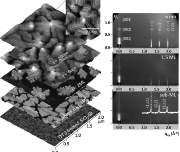 그림 2. Typical AFM topographic images(left) and 2D GIXD patterns (right) of different thickness pentacene films with a “ thin film phase ”