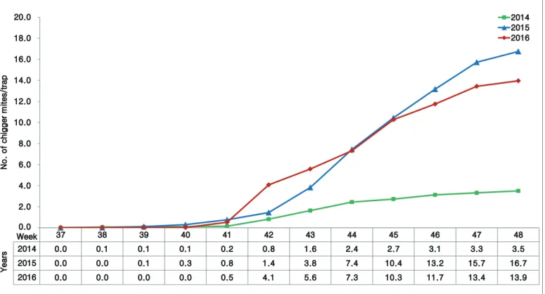 Figure 1. Cumulative distribution of T.I. (Trap index; No. of chigger mites/trap) collected 11 sites from September to November, 2016