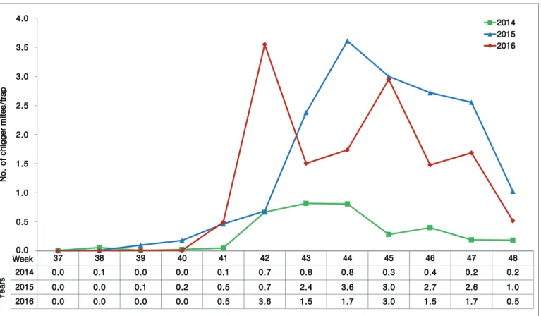 Figure 2. Weekly incidence of T.I. (Trap index; No. of chigger mites/trap) collected 11 sites from September to November, 2016