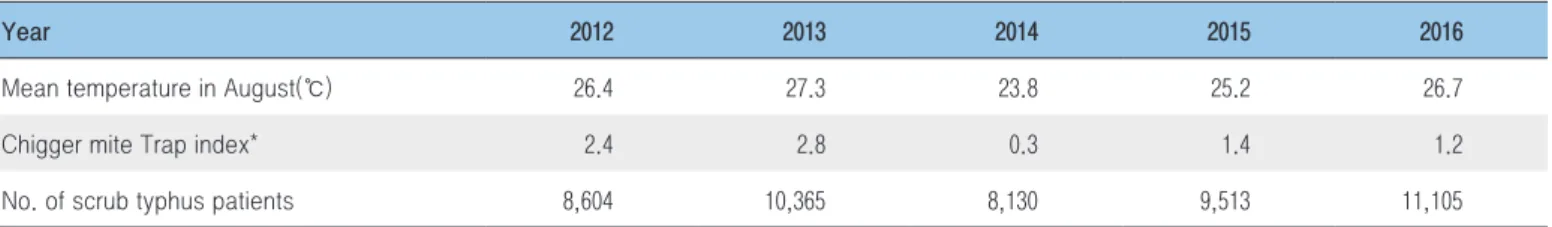 Table 1. Comparison among mean temperature  in August, Trap index and No. of scrub typhus patients during 2012-2016