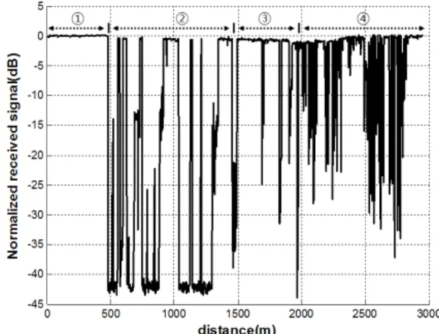 Fig.  5.  Signal  power  variation  vs  distance