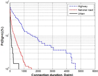 Fig.  10.  CCDF  of  connection  duration