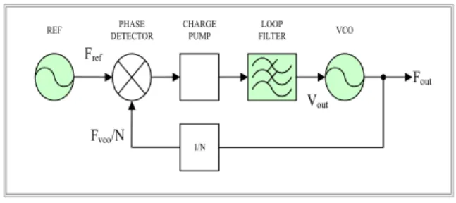 Fig.  2.  Phase  noise  of  single  loop  frequency  synthesizer