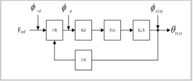 Fig.  3.  Phase  noise  modeling  of  single  loop  frequency  synthesizer     여기서  ∅ ref 은  기준신호원의  위상잡음이며,  ∅ ⍬ 과∅ vco 는  위상  검출기의  위상잡음과  전압제어발진기의  위 상잡음을  나타낸다