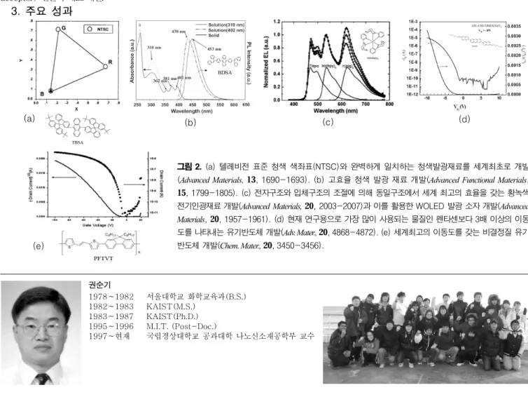 그림 2.  (a)  텔레비전  표준  청색  색좌표(NTSC)와  완벽하게  일치하는  청색발광재료를  세계최초로  개발 (Advanced Materials, 13, 1690-1693)