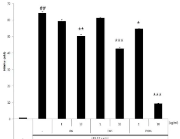 Fig. 7. Change of COX-2 expression by the red-ginseng(RG), fermented red-ginseng(FRG) and purified red-ginseng(PFRG).