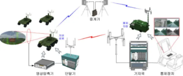 Fig.  1.  Remote  control  operation  for  ground  unmanned  robots   Fig. 1은  지상무인전장  환경에서  지상무인로봇을  원 격  통제하는  운용도를  나타낸다