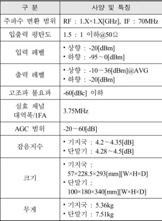 Table  1.  RF  module  characteristic