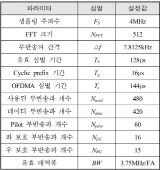 Table  3.  Modem  module  system  parameters