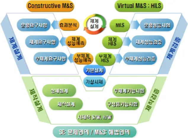 Fig.  1.  The  SE  process  of  a  M&amp;S