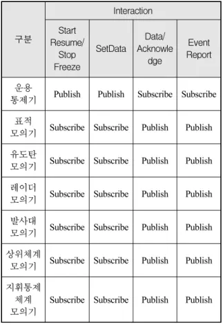 Table  1.  The  RTI  RPR-FOM  of  a  object  P/S