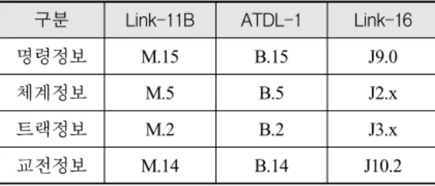 Table  3.  The  interface  of  a  tactical  data  link 구분 Link-11B ATDL-1 Link-16