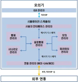Fig.  4.  The  M&amp;S  framework  structure 4.  방공  M&amp;S  아키텍처  설계  프레임워크의  적용 사례     방공  M&amp;S  아키텍처  설계  프레임워크를  활용하는  절차와  전  순기에  활용되어  적용된  사례를  보인다