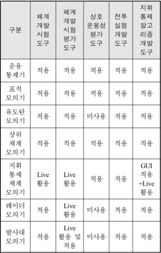 Table  4.  The  analysis  of  a  M&amp;S  architecture  application