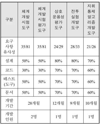 Table  5.  The  reusability  analysis  of  a  operation  control  system 구분 체계개발 시험 도구 체계개발시험평가  도구 상호 운용성평가도구 전투실험개발도구 지휘통제 알고리즘 개발 도구 요구 사항 유사성 35/81 35/81 24/29 28/33 21/26 설계 50% 50% 80% 80% 70% 코드 30% 30% 70% 70% 60% 테스트 (도구) 50% 50% 70% 70% 60% 문서 50