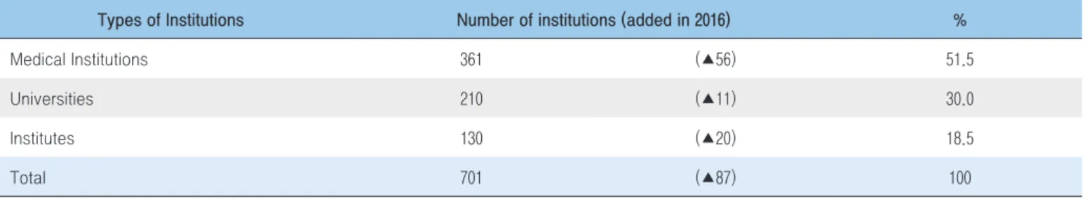 Table 1. Types of institutions holding IRBs in Korea, 2016