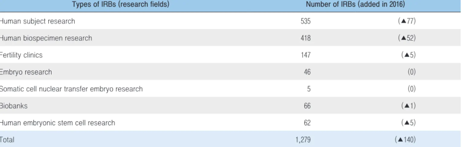 Table 2. Types of IRBs registered in Korea, 2016
