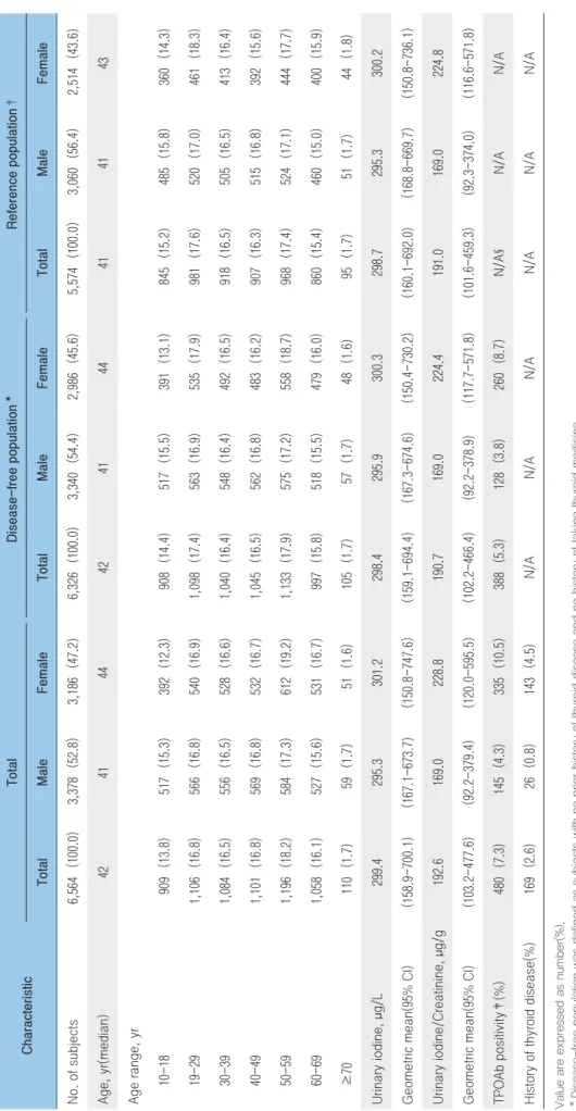 Table 1. Baseline characteristics of subjects who performed thy