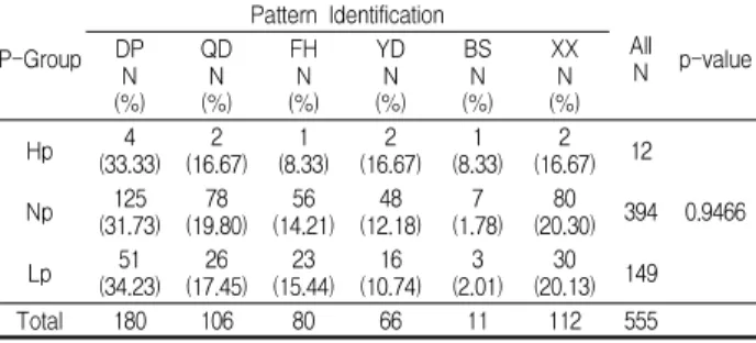 Table 5. Pattern identification distribution of P-group P-Group Pattern Identification All N p-valueDP N (%) QDN(%) FHN (%) YDN(%) BSN(%) XXN(%) Hp 4 (33.33) 2 (16.67) 1 (8.33) 2 (16.67) 1 (8.33) 2 (16.67) 12 0.9466Np125 (31.73) 78 (19.80) 56 (14.21) 48 (1