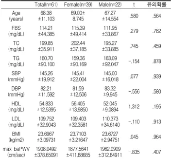 Table 1. Baseline Characteristics of the Study Subjects Total(n=61) Female(n=39) Male(n=22) t 유의확률 (years)Age 68.38 ±11.103 69.00±8.745 67.27 ±14.554 .580 .564 (mg/dL)FBS 114.21 ±44.385 115.39 ±49.414 111.95 ±33.867 .279 .782 (mg/dL)TC 199.85 ±35.911 202.4