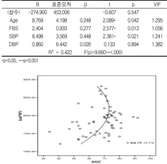 Table 4. The Correlations between Max baPWV and Other Variables According to Sex