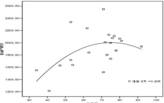 Fig. 4. The correlation between max baPWV and age in man.