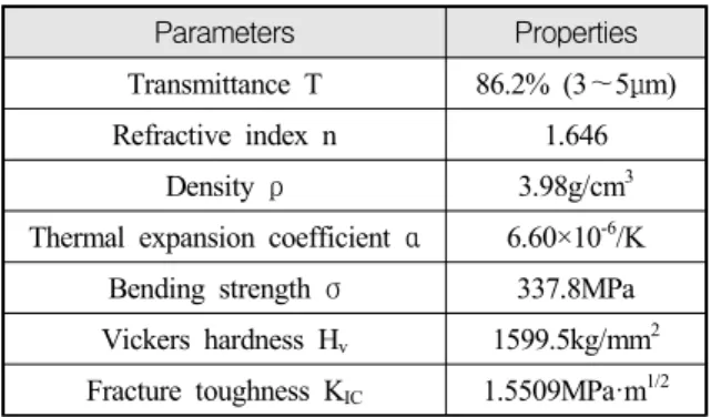 Table  1.  Properties  of  parent  sapphire Parameters Properties Transmittance T 86.2% (3～5μm) Refractive index n 1.646