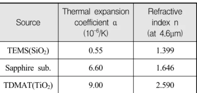 Table  3.  Design  of  AR-coating  single  layer  with  different  precursors  by  MOCVD Type *λ Gasflow (Ar/O 2 ,  sccm) Temp
