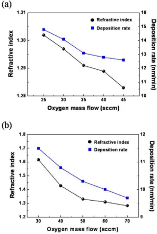 Fig.  3.  Refractive  index  and  deposition  rate  of  (a)  SiO 2
