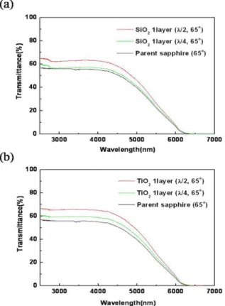 Fig. 5. Surface  roughness  of  AR-coating  films  with  different  precursors  (a)  Parent  sapphire,  (b)  SiO 2