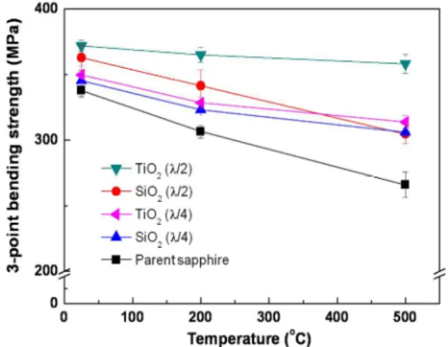 Fig.  7.  3-point  bending  strength  values  of  parent,  AR-  coating  films  on  sapphire  substrates  with  various  temperatures(R.T,  200℃,  and  500℃)     3점  굽힘강도  측정시  시편에  하중이  인가되기  시작 하면  시편  상부에는  압축응력,  하부에  인장응력이  형 성되고  하중이  시편의  항복강도까지  증가