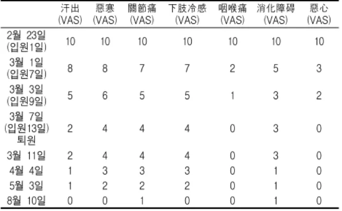 Table 1. Medication treatment 입원 1일 2009. 2. 23 藿香正氣散 (藿香 6 g 蘇葉4 g 白芷, 大腹皮, 白茯笭, 厚朴, 白朮, 陳皮, 半夏薑製, 桔梗, 甘草(灸) 2 g 薑 3 棗 2 입원 2일-9일 2009